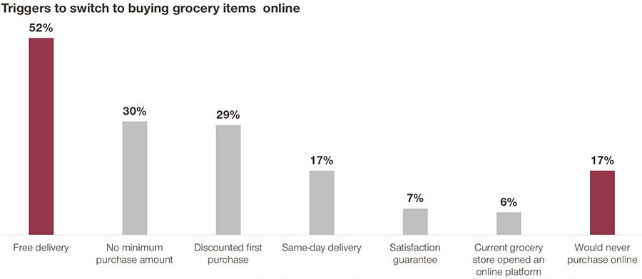 Triggers om over te stappen naar online supermarkten