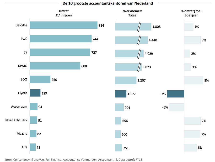 De 10 grootste accountantskantoren van Nederland