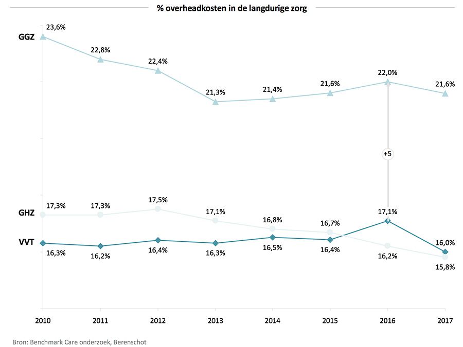 Ontwikkeling van overheadkosten in de langdurige zorg