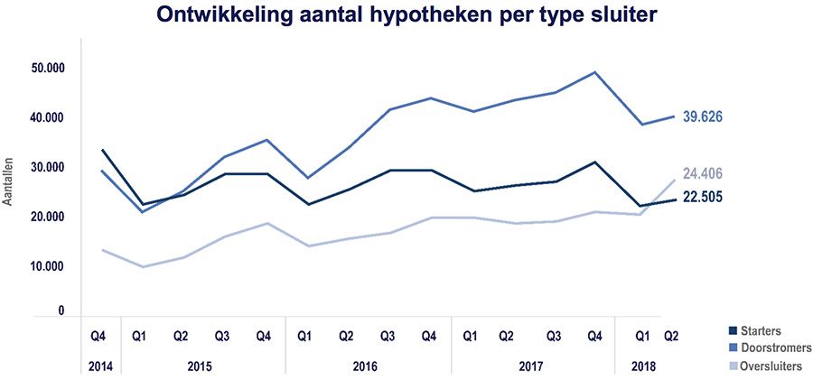Aantal verkochte hypotheken