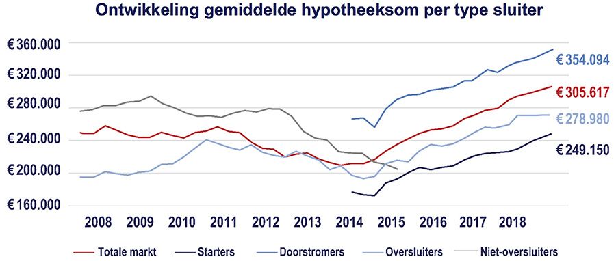 Ontwikkeling gemiddelde hypotheeksom