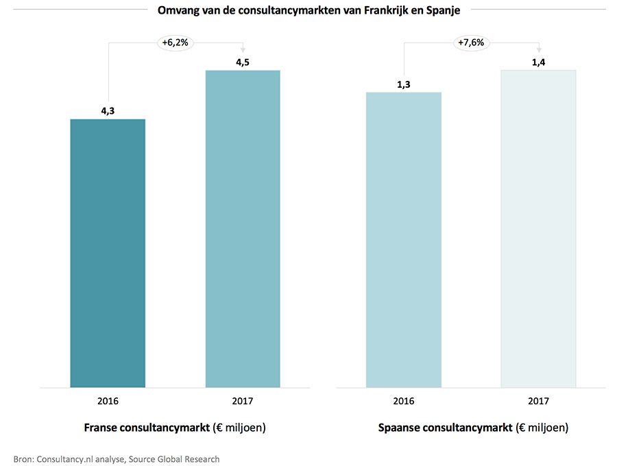 Omvang van de consultancymarkten van Frankrijk en Spanje Omvang van de consultancymarkten van Frankrijk en Spanje