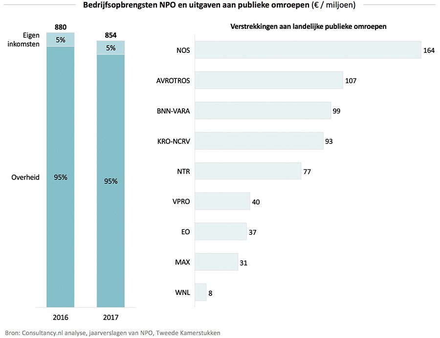 Bedrijfsopbrengsten NPO en uitgaven aan publieke omroepen Bedrijfsopbrengsten NPO en uitgaven aan publieke omroepen