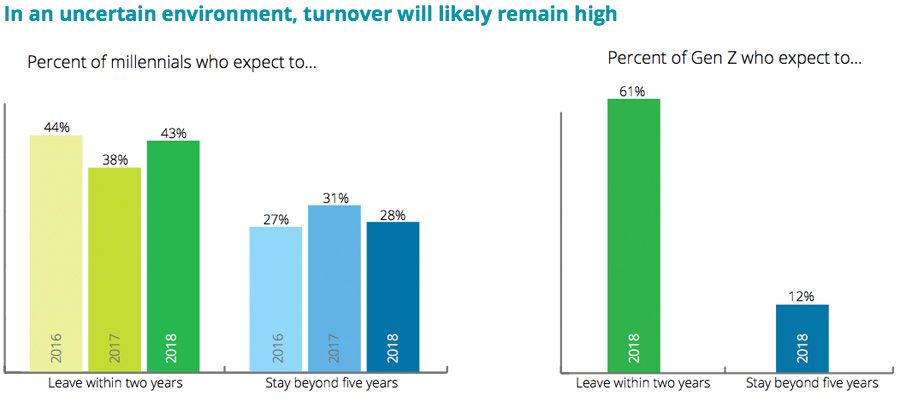 In an uncertain environment, turnover will likely remain high