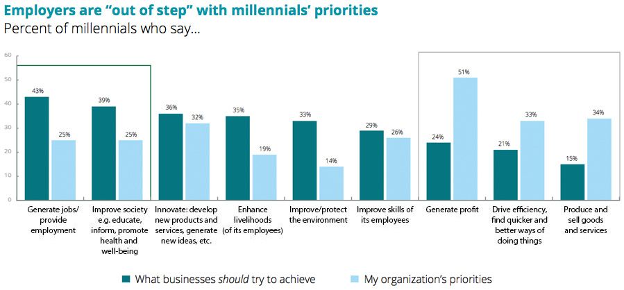 Employers are “out of step” with millennials’ priorities