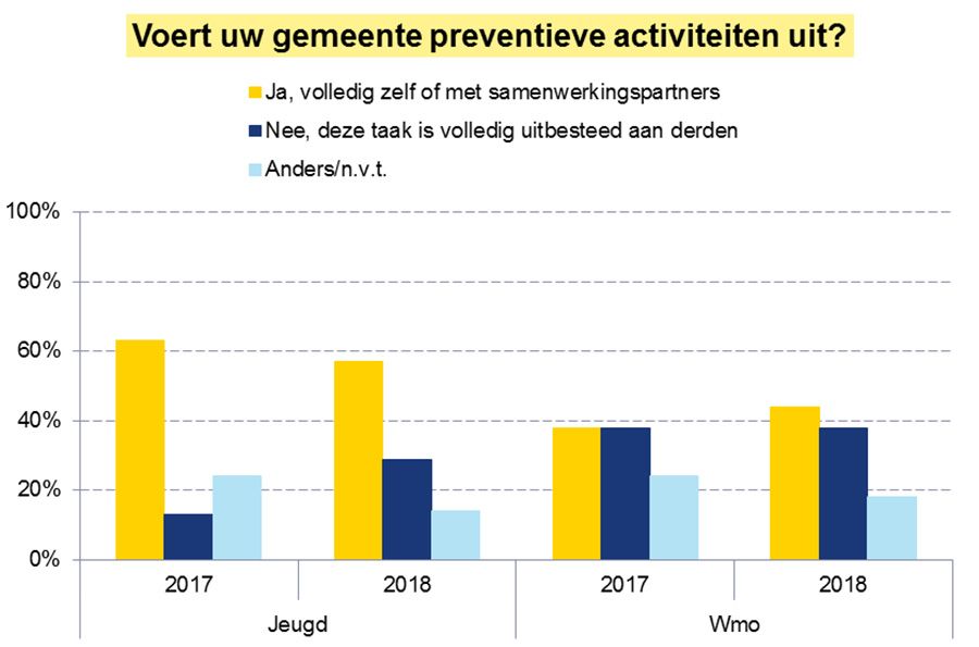 Voert uw gemeente preventieve activiteiten uit? Voert uw gemeente preventieve activiteiten uit?