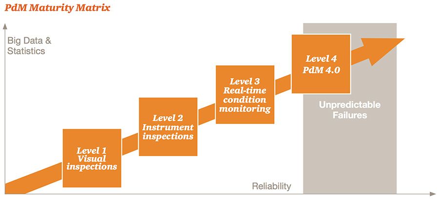 PdM Maturity Matrix