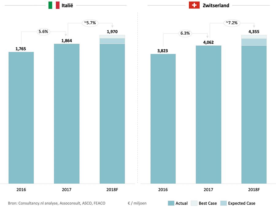 Consultancymarkten van Itali&euml; en Zwitserland