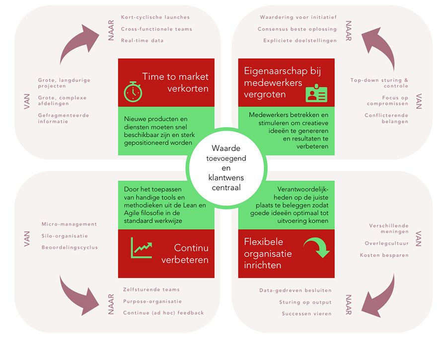 Agile doelen
