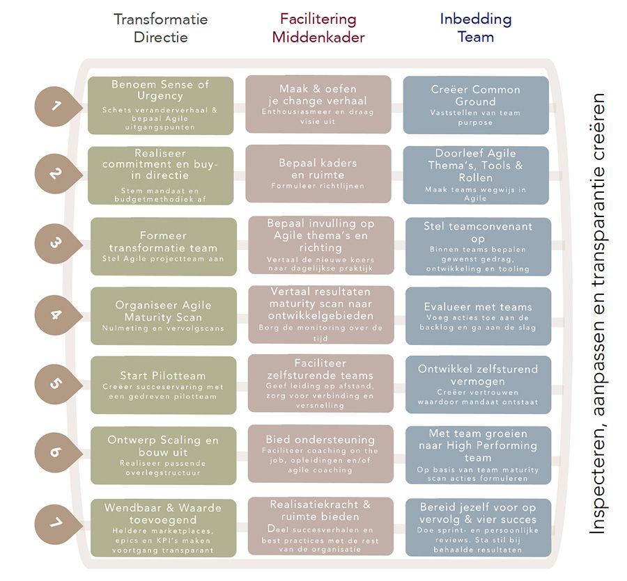 Agile Transformation Model