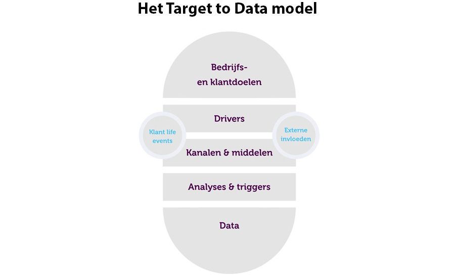Target to Data model