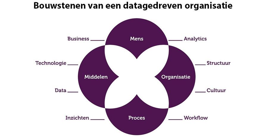 Bouwstenen van een datagedreven organisatie