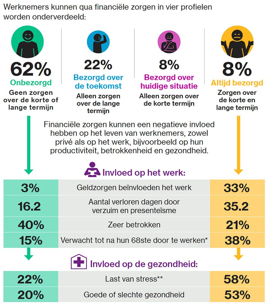 Financi&euml;le zorgen en prestaties op het werk