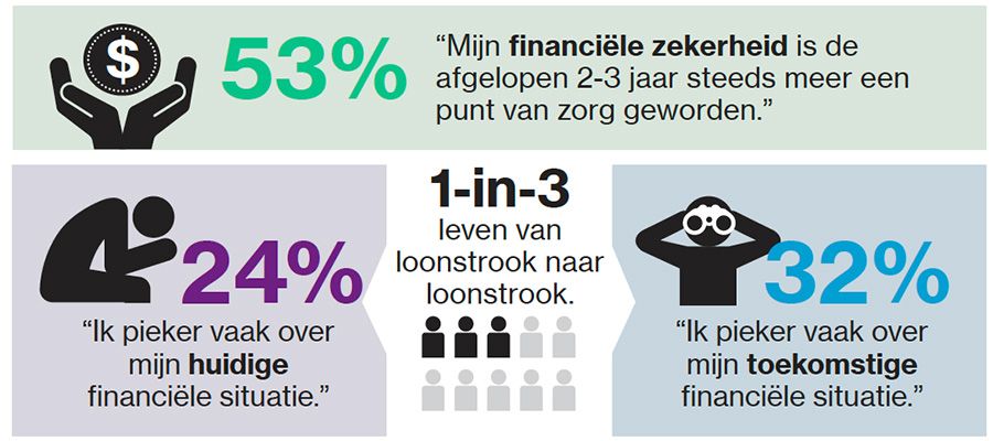 Financi&euml;le onzekerheid