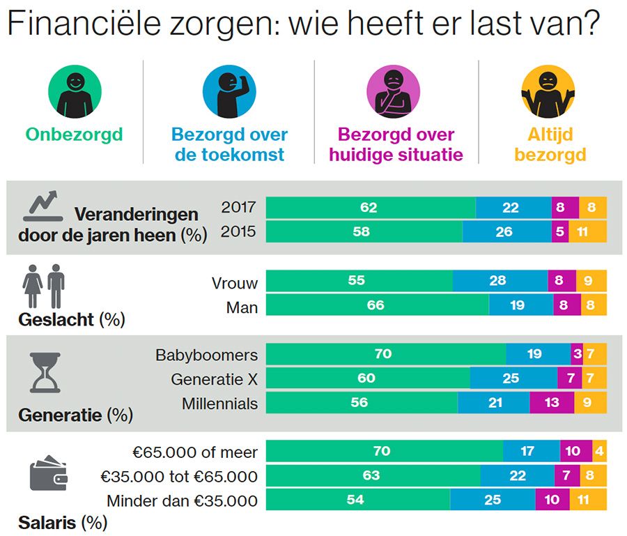 Financi&euml;le zorgen: wie heeft er last van?