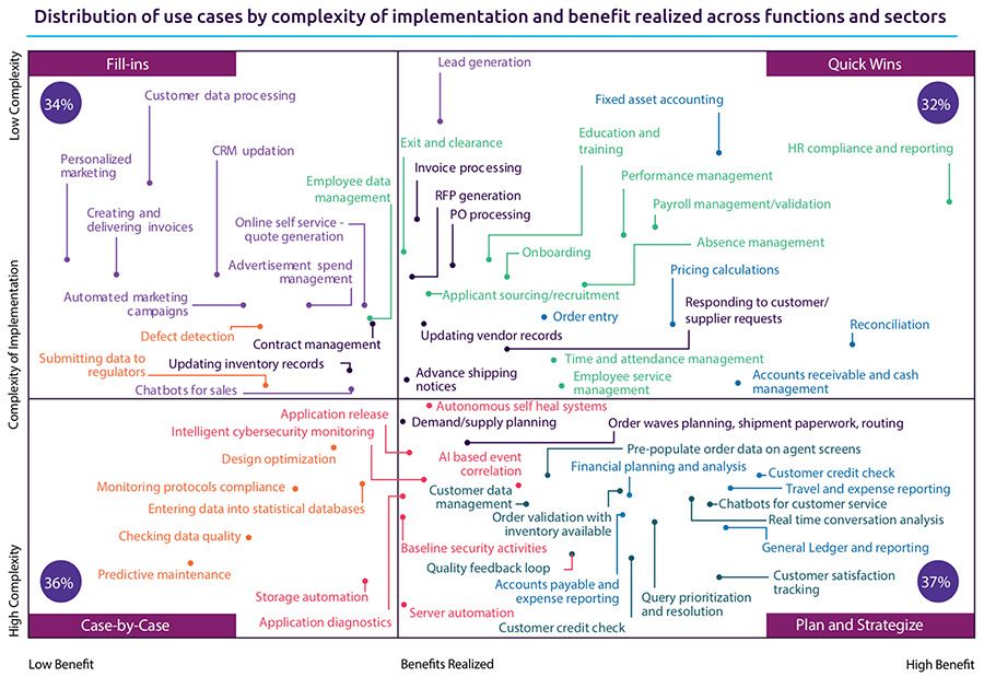 Gerealiseerde voordelen versus complexiteit van de implementatie