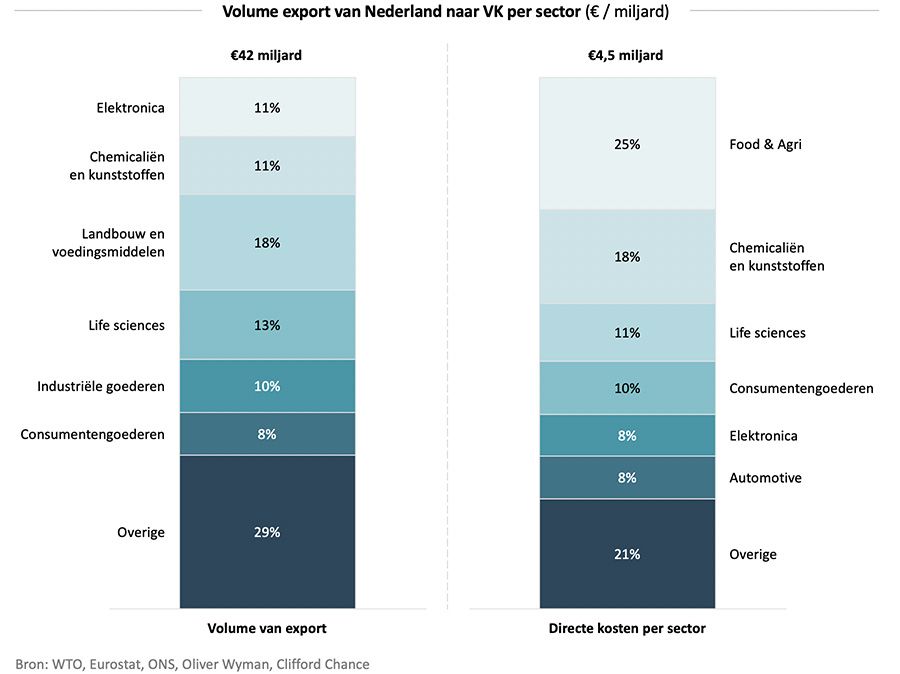 Volume export van Nederland naar VK per sector (&euro; / miljard)
