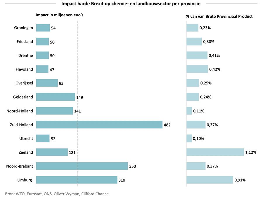 Impact harde Brexit op chemie- en landbouwsector per provincie