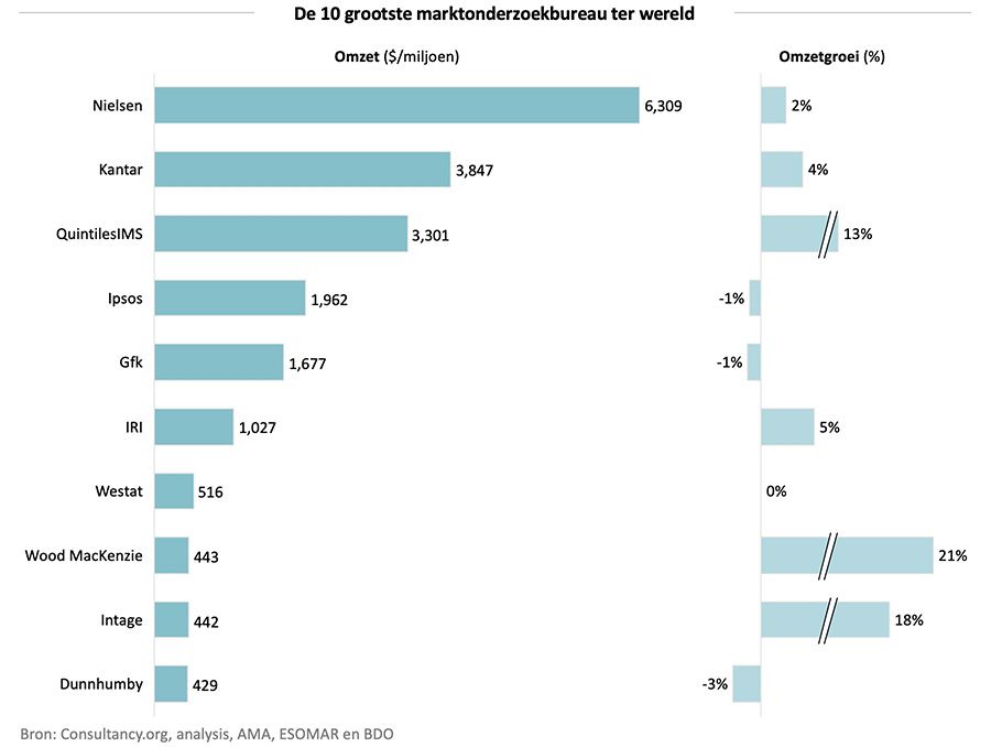 De 10 grootste marktonderzoekbureau ter wereld De 10 grootste marktonderzoekbureau ter wereld
