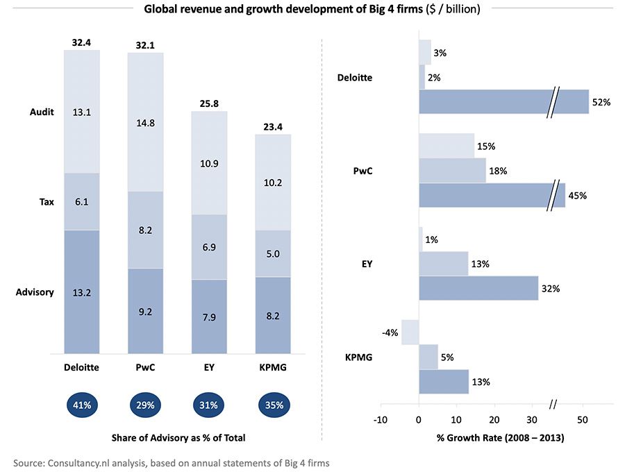 Global revenue and growth development of Big 4 firms ($ / billion)