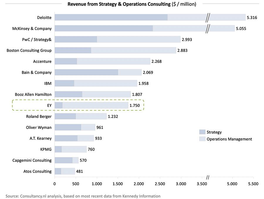 Revenue from Strategy & Operations Consulting ($ / million)