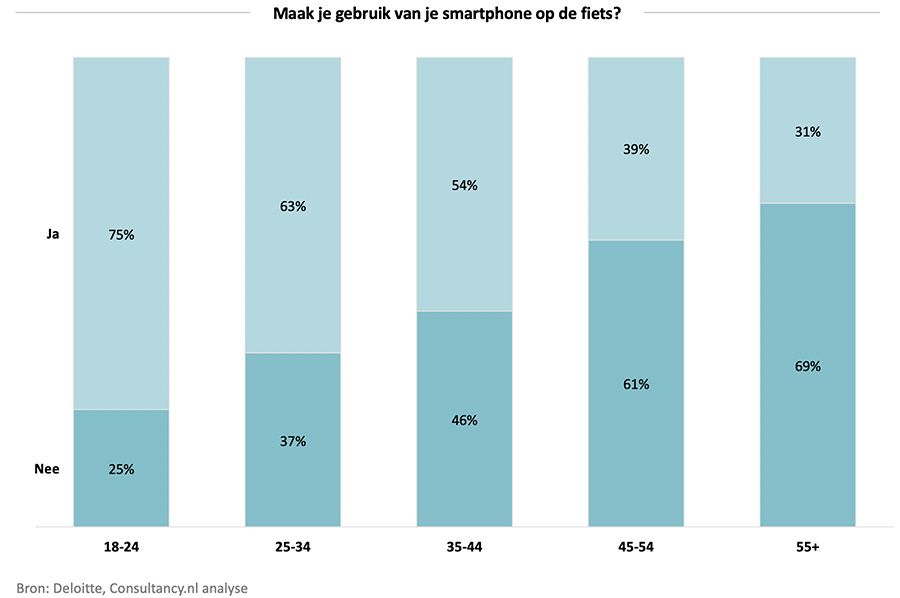 Maak je gebruik van je smartphone op de fiets?
