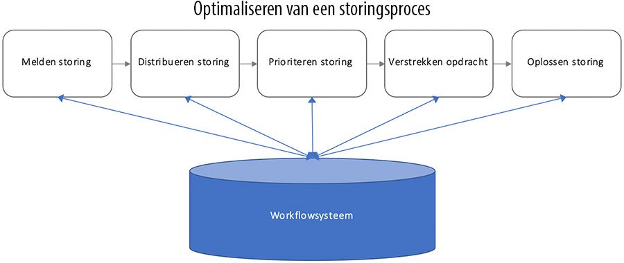 Optimaliseren van een storingsproces