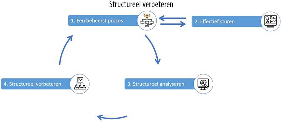 Structureel verbeteren