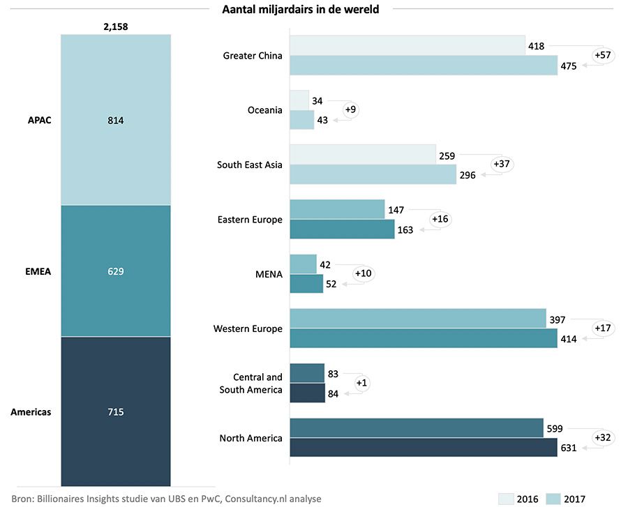 Aantal miljardairs in de wereld