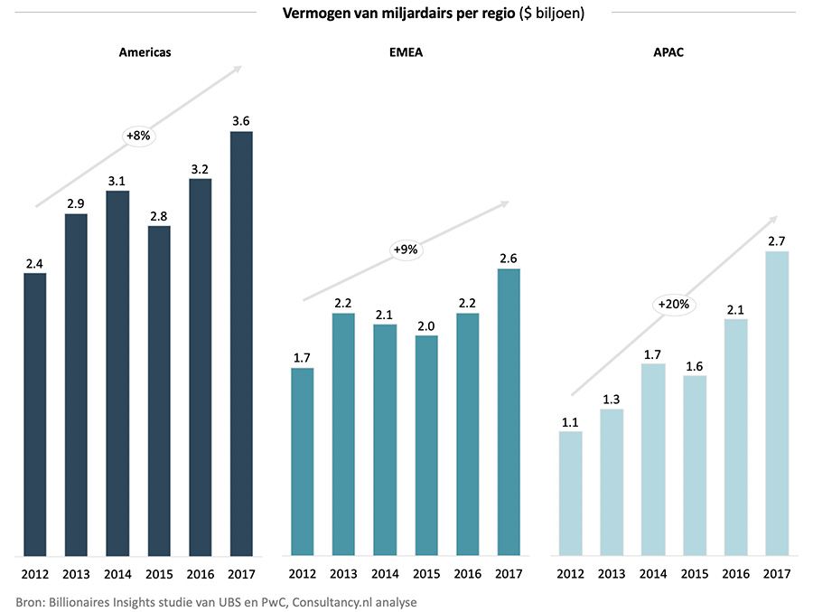Vermogen van miljardairs per regio ($ biljoen)