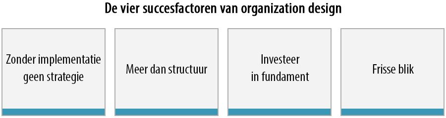 De vier succesfactoren voor organization design