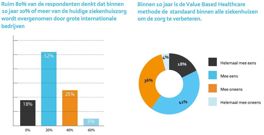 Binnen 10 jaar wordt 20% of meer van de huidige ziekenhuiszorg overgenomen door grote bedrijven