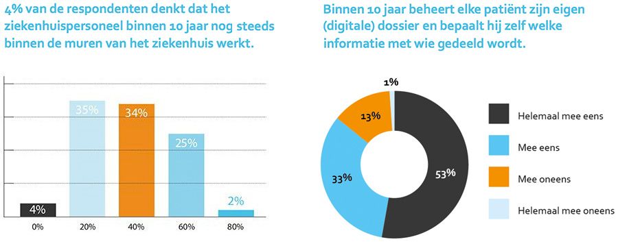 Welk percentage van het ziekenhuispersoneel werkt binnen 10 jaar buiten de fysieke muren van het ziekenhuis