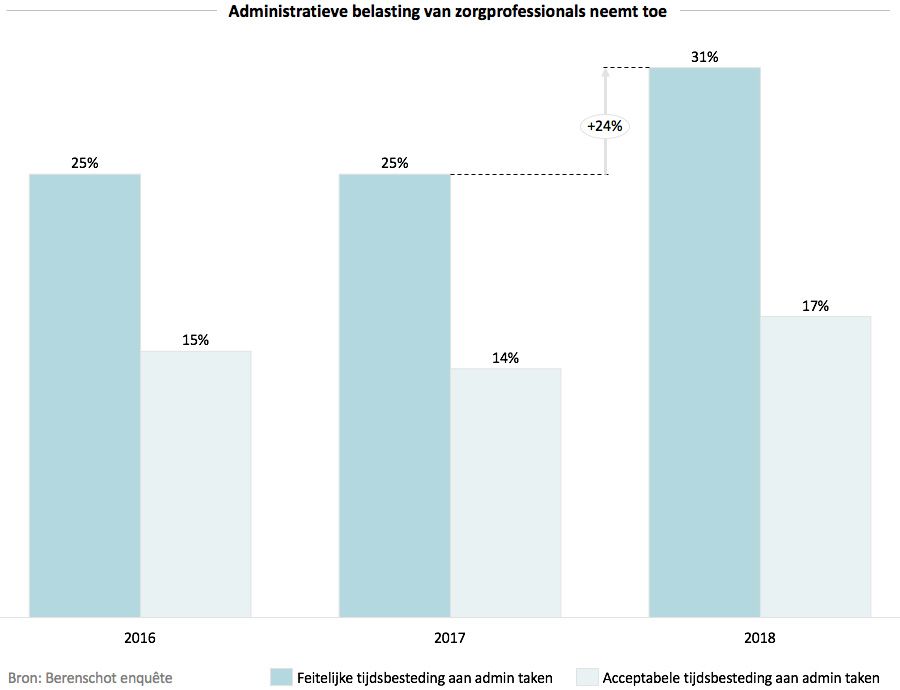 Administratieve belasting van zorgprofessionals neemt toe