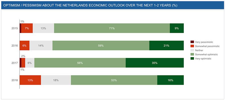 Vertrouwen in de Nederland onder executives naar jaar