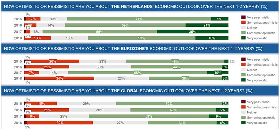 Vertrouwen in de Nederlandse, Europese en de wereldeconomie onder Nederlandse executives naar jaar