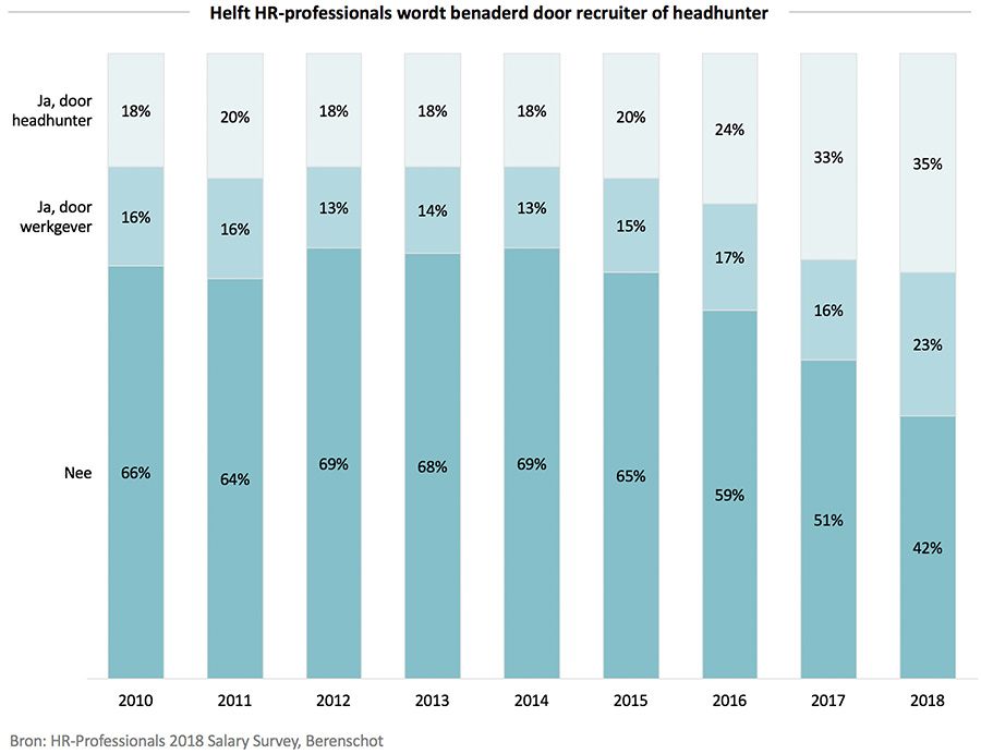 Helft HR-professionals wordt benaderd door recruiter of headhunter