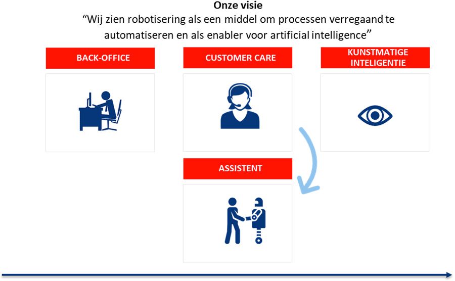 Visie van First Consulting op RPA 