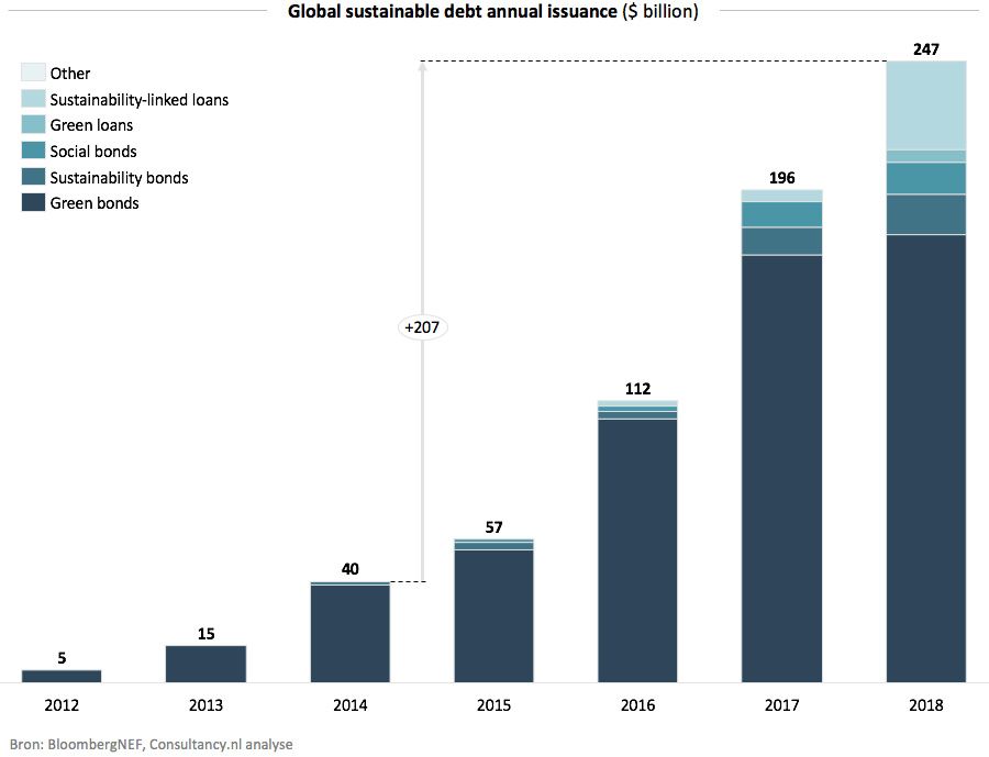 Global sustainable debt annual issuance