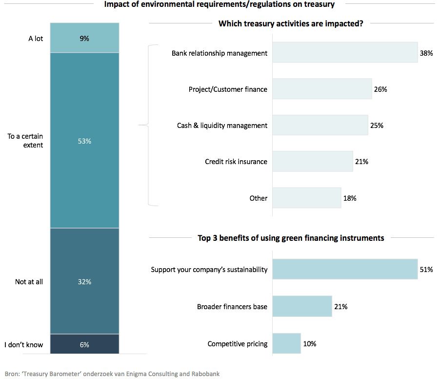 Impact of environmental requirements / regulations on treasury