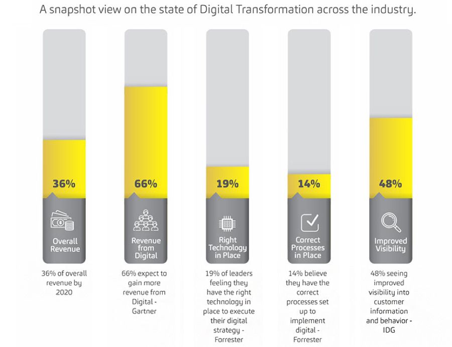 A snapshot view on the state of Digital Transformation across the industry A snapshot view on the state of Digital Transformation across the industry