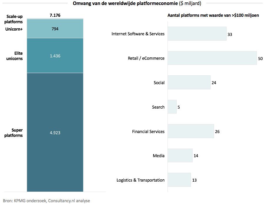 Omvang van de wereldwijde platformeconomie Omvang van de wereldwijde platformeconomie
