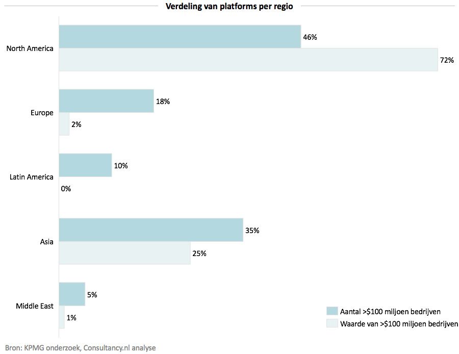 Verdeling van platforms per regio Verdeling van platforms per regio