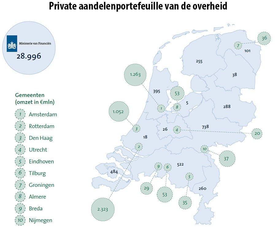 De grootste omzetvertegenwoordiging na het Rijk is te zien bij de Gemeente Rotterdam De grootste omzetvertegenwoordiging na het Rijk is te zien bij de Gemeente Rotterdam