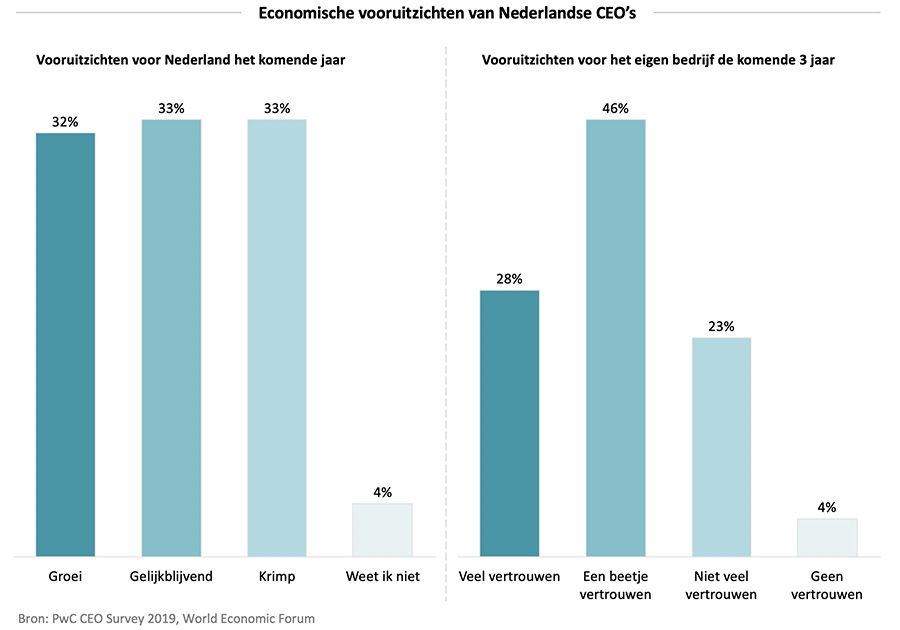 Economische vooruitzichten van Nederlandse CEO&rsquo;s