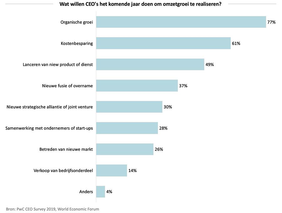 Wat willen CEO's het komende jaar doen om omzetgroei te realiseren?