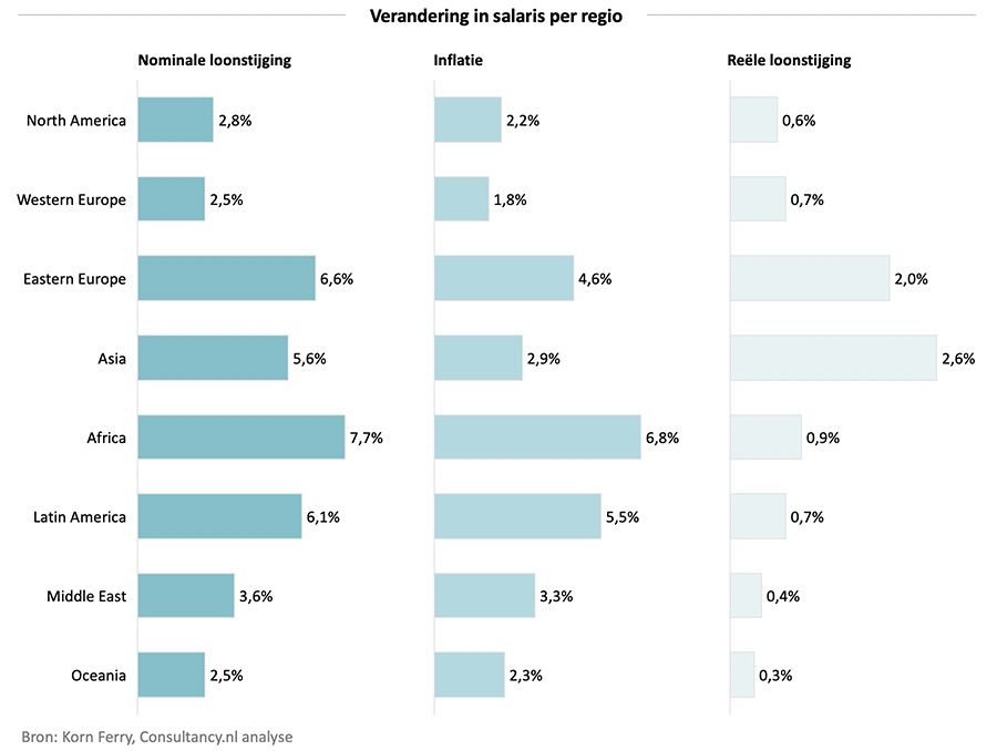 Verandering in salaris per regio