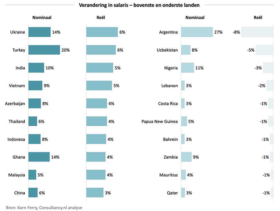 Verandering in salaris &ndash; bovenste en onderste landen