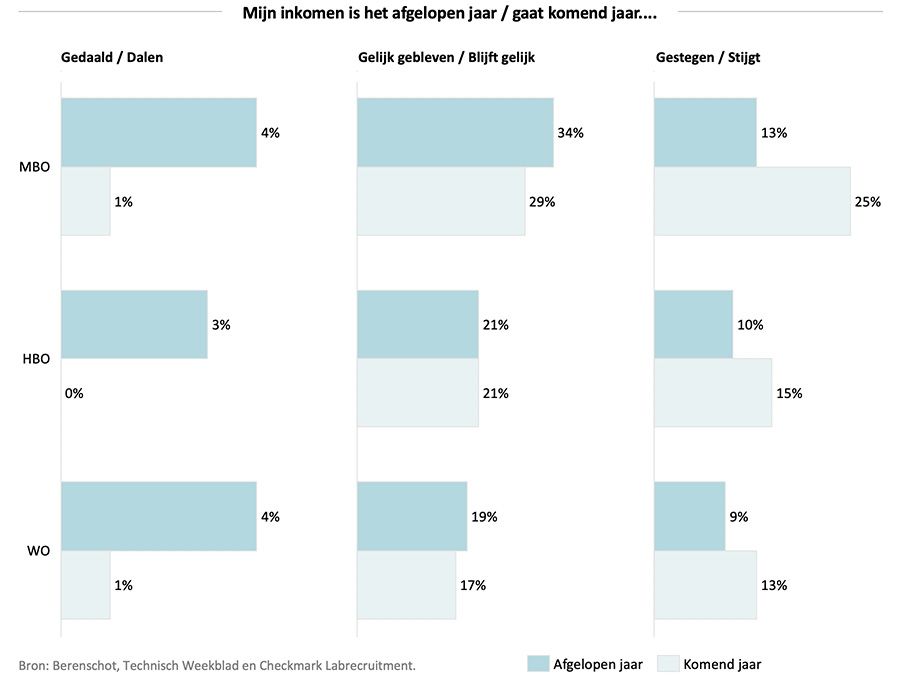 Mijn inkomen is het afgelopen jaar / gaat komend jaar