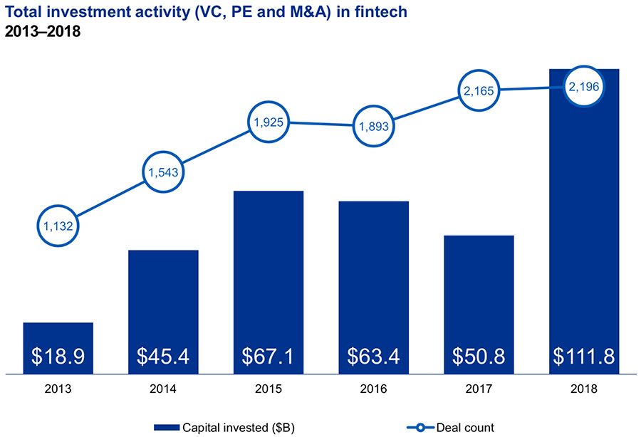 Totale investeringsactiviteit in fintech 2013-2018
